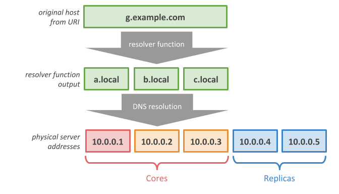 resolver function